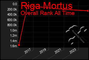 Total Graph of Riga Mortus