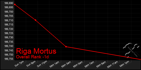 Last 24 Hours Graph of Riga Mortus