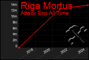 Total Graph of Riga Mortus