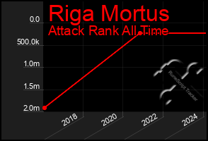 Total Graph of Riga Mortus