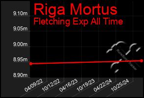 Total Graph of Riga Mortus