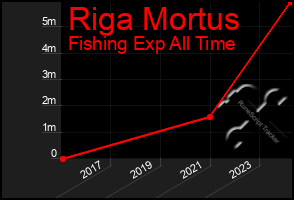 Total Graph of Riga Mortus