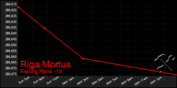 Last 24 Hours Graph of Riga Mortus