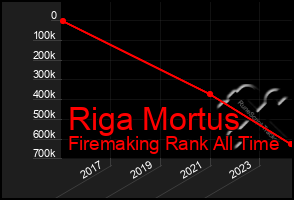 Total Graph of Riga Mortus