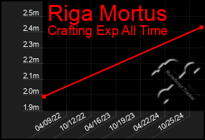 Total Graph of Riga Mortus