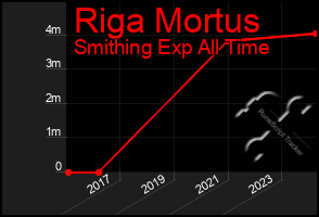 Total Graph of Riga Mortus