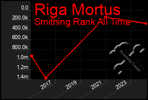 Total Graph of Riga Mortus