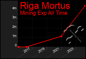 Total Graph of Riga Mortus