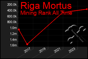 Total Graph of Riga Mortus