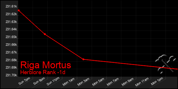 Last 24 Hours Graph of Riga Mortus