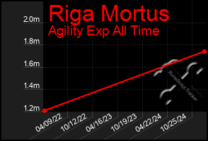 Total Graph of Riga Mortus