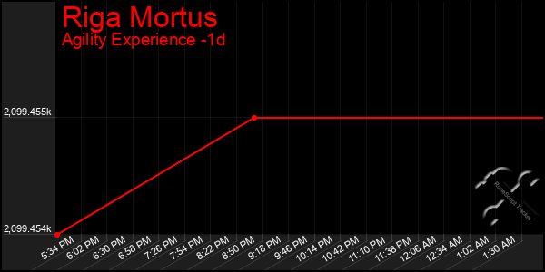 Last 24 Hours Graph of Riga Mortus