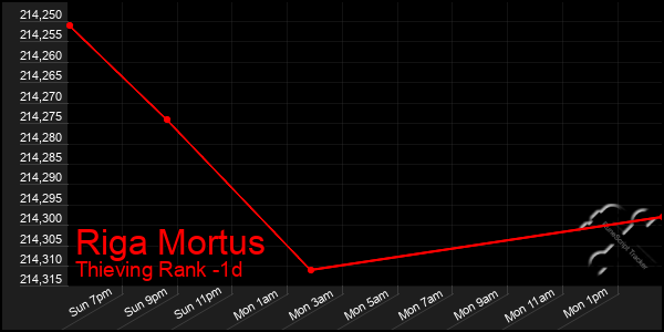 Last 24 Hours Graph of Riga Mortus