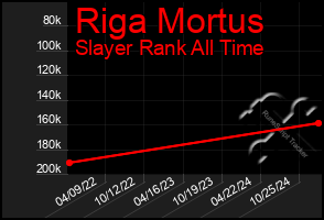 Total Graph of Riga Mortus