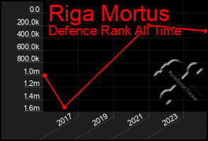 Total Graph of Riga Mortus