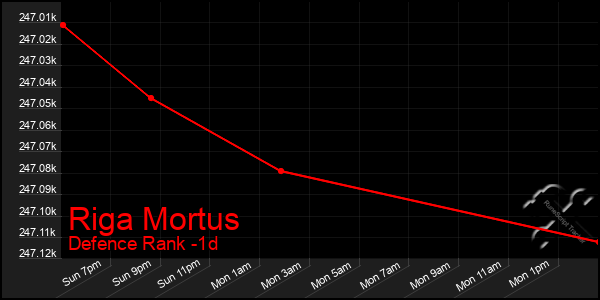 Last 24 Hours Graph of Riga Mortus