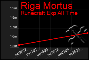 Total Graph of Riga Mortus