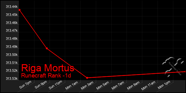 Last 24 Hours Graph of Riga Mortus