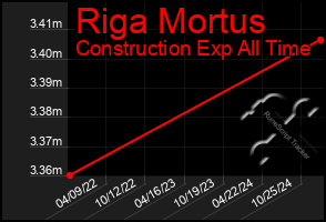 Total Graph of Riga Mortus