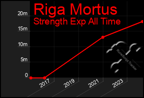 Total Graph of Riga Mortus