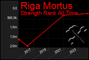 Total Graph of Riga Mortus