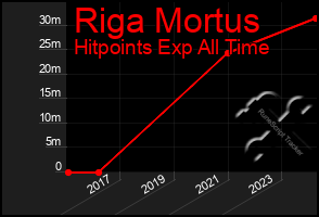 Total Graph of Riga Mortus