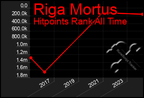 Total Graph of Riga Mortus