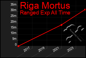 Total Graph of Riga Mortus