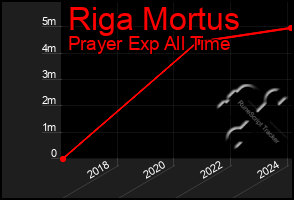 Total Graph of Riga Mortus