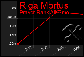 Total Graph of Riga Mortus