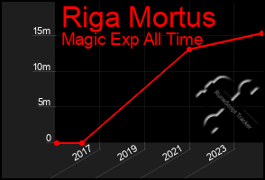 Total Graph of Riga Mortus