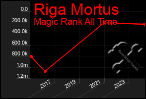 Total Graph of Riga Mortus