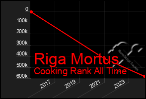 Total Graph of Riga Mortus