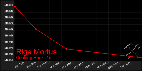 Last 24 Hours Graph of Riga Mortus