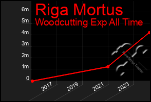 Total Graph of Riga Mortus