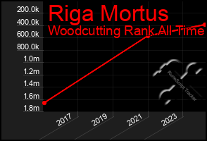 Total Graph of Riga Mortus