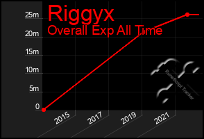 Total Graph of Riggyx