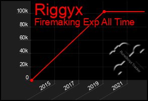 Total Graph of Riggyx