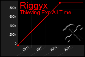 Total Graph of Riggyx