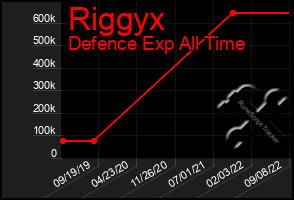 Total Graph of Riggyx