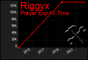 Total Graph of Riggyx