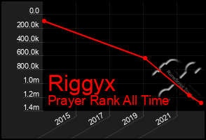 Total Graph of Riggyx