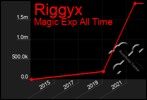 Total Graph of Riggyx