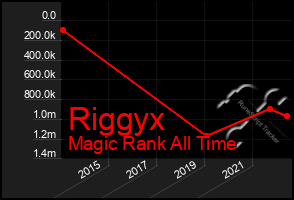 Total Graph of Riggyx