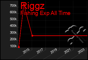 Total Graph of Riggz