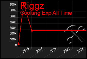 Total Graph of Riggz