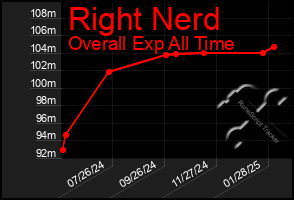 Total Graph of Right Nerd