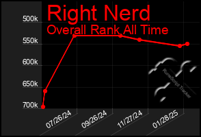 Total Graph of Right Nerd