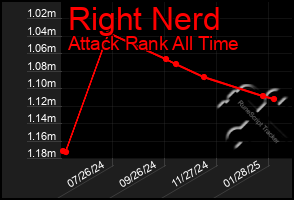 Total Graph of Right Nerd