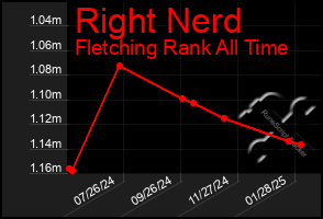 Total Graph of Right Nerd